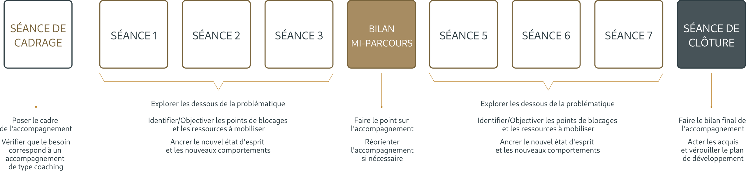 DÉMARCHE DE COACHING - LES ÉTAPES DE L'ACCOMPAGNEMENT